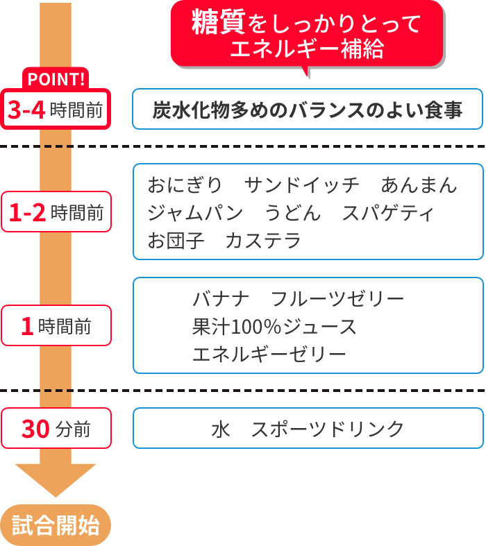 POINT!3~4時間前糖質をしっかりとってエネルギー補給→糖質多めのバランスのよい食事。1~2時間おにぎり・サンドイッチ・あんまん・ジャムパン・うどん・スパゲティ・お団子・カステラ。1時間バナナ・フルーツゼリー・果汁100%ジュース・エネルギーゼリー。30分前水・スポーツドリンク。 試合開始