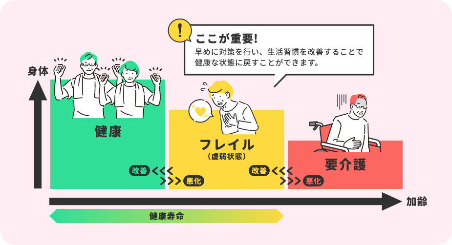 ここが重要！早めに対策を行い、生活習慣を改善することで健康な状態に戻すことができます。